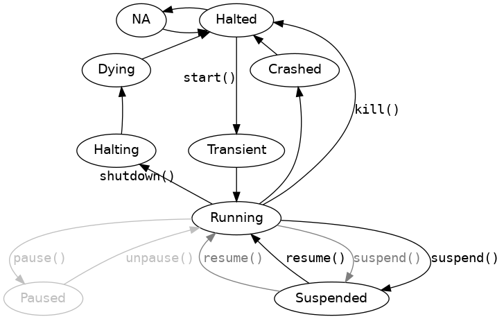 digraph {
    node [fontname="sans-serif"];
    edge [fontname="mono"];


    Halted;
    NA;
    Dying;
    Crashed;
    Transient;
    Halting;
    Running;
    Paused [color=gray75 fontcolor=gray75];
    Suspended;

    NA -> Halted;
    Halted -> NA [constraint=false];

    Halted -> Transient
        [xlabel="start()" URL="#qubes.vm.qubesvm.QubesVM.start"];
    Transient -> Running;

    Running -> Halting
        [xlabel="shutdown()"
            URL="#qubes.vm.qubesvm.QubesVM.shutdown"
            constraint=false];
    Halting -> Dying -> Halted [constraint=false];

    /* cosmetic, invisible edges to put rank constraint */
    Dying -> Halting [style="invis"];
    Halting -> Transient [style="invis"];

    Running -> Halted
        [label="kill()"
            URL="#qubes.vm.qubesvm.QubesVM.kill"
            constraint=false];

    Running -> Crashed [constraint=false];
    Crashed -> Halted [constraint=false];

    Running -> Paused
        [label="pause()" URL="#qubes.vm.qubesvm.QubesVM.pause"
            color=gray75 fontcolor=gray75];
    Running -> Suspended
        [label="suspend()" URL="#qubes.vm.qubesvm.QubesVM.suspend"
            color=gray50 fontcolor=gray50];
    Paused -> Running
        [label="unpause()" URL="#qubes.vm.qubesvm.QubesVM.unpause"
            color=gray75 fontcolor=gray75];
    Suspended -> Running
        [label="resume()" URL="#qubes.vm.qubesvm.QubesVM.resume"
            color=gray50 fontcolor=gray50];

    Running -> Suspended
        [label="suspend()" URL="#qubes.vm.qubesvm.QubesVM.suspend"];
    Suspended -> Running
        [label="resume()" URL="#qubes.vm.qubesvm.QubesVM.resume"];


    { rank=source; Halted NA };
    { rank=same; Transient Halting };
    { rank=same; Crashed Dying };
    { rank=sink; Paused Suspended };
}